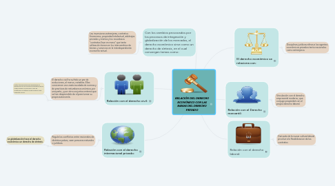 Mind Map: RELACIÓN DEL DERECHO ECONÓMICO CON LAS RAMAS DEL DERECHO PRIVADO