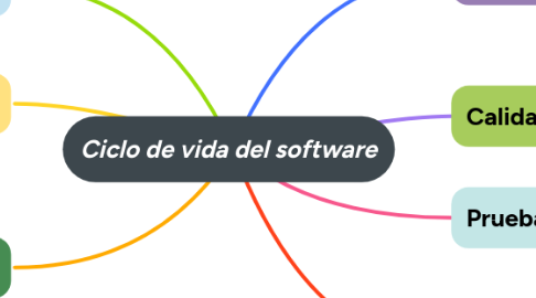 Mind Map: Ciclo de vida del software