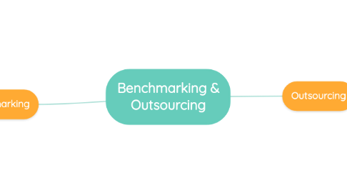 Mind Map: Benchmarking & Outsourcing