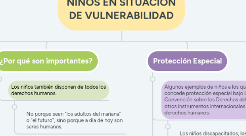 Mind Map: NIÑOS EN SITUACIÓN DE VULNERABILIDAD