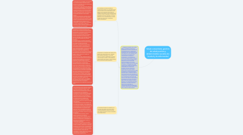 Mind Map: Salud comunitaria, gestión de salud positiva y determinantes sociales de la salud y la enfermedad