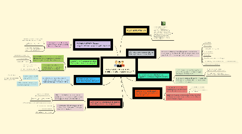 Mind Map: FASES DEL PROCESO DE PLANIFICACIÓN ESTRATÉGICA