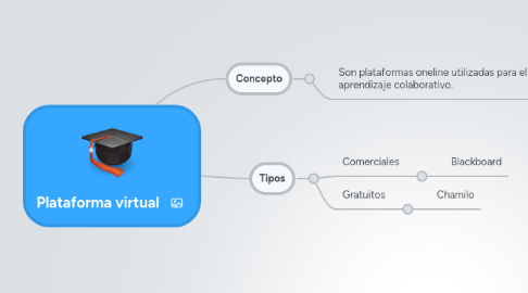 Mind Map: Plataforma virtual