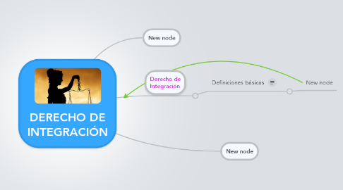 Mind Map: DERECHO DE INTEGRACIÓN