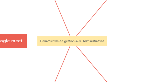 Mind Map: Herramientas de gestión Aux. Administrativos