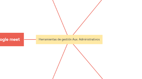 Mind Map: Herramientas de gestión Aux. Administrativos