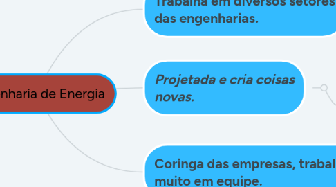 Mind Map: Engenharia de Energia