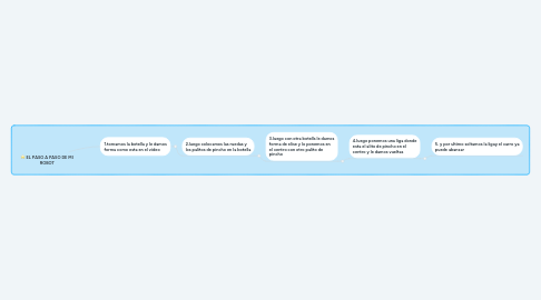 Mind Map: EL PASO A PASO DE MI ROBOT