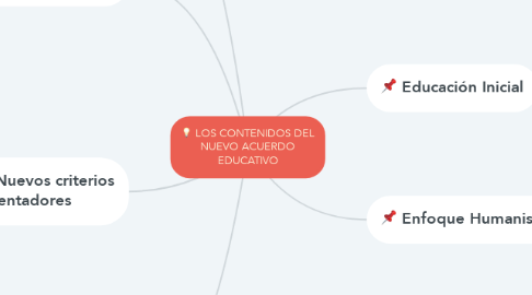 Mind Map: LOS CONTENIDOS DEL NUEVO ACUERDO EDUCATIVO
