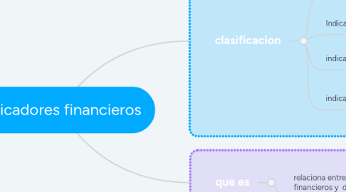 Mind Map: Indicadores financieros