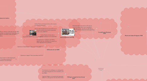 Mind Map: Principales Hitos del conflicto armado en Colombia últimos 50 años