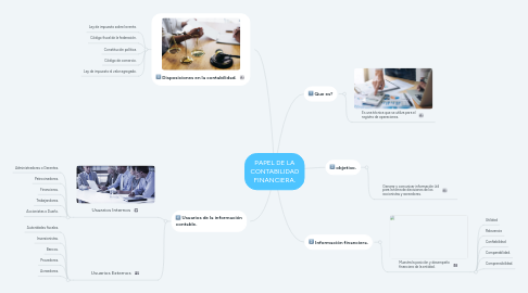 Mind Map: PAPEL DE LA CONTABILIDAD FINANCIERA.