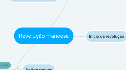 Mind Map: Revolução Francesa