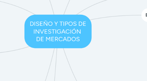 Mind Map: DISEÑO Y TIPOS DE INVESTIGACIÓN DE MERCADOS