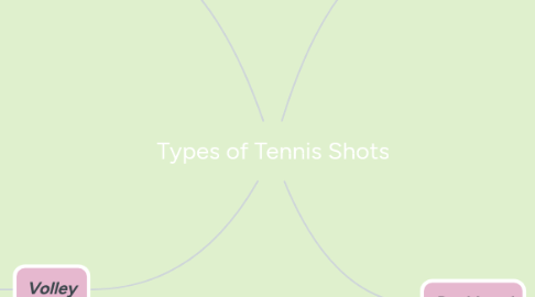 Mind Map: Types of Tennis Shots