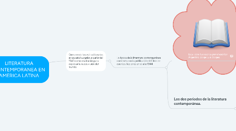 Mind Map: LITERATURA CONTEMPORANEA EN AMERICA LATINA