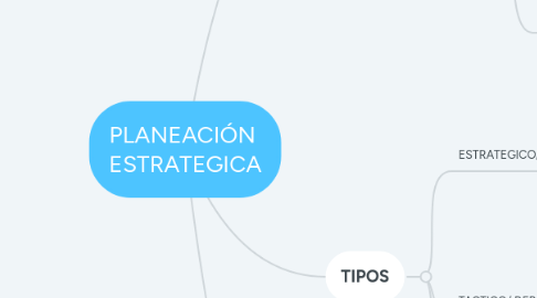 Mind Map: PLANEACIÓN  ESTRATEGICA