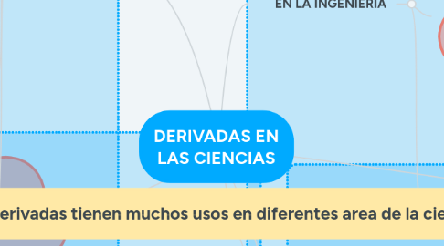 Mind Map: DERIVADAS EN LAS CIENCIAS