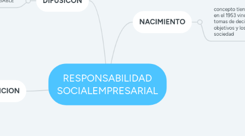 Mind Map: RESPONSABILIDAD SOCIALEMPRESARIAL