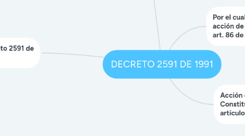 Mind Map: DECRETO 2591 DE 1991