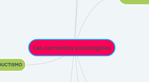 Mind Map: Las corrientes psicologicas