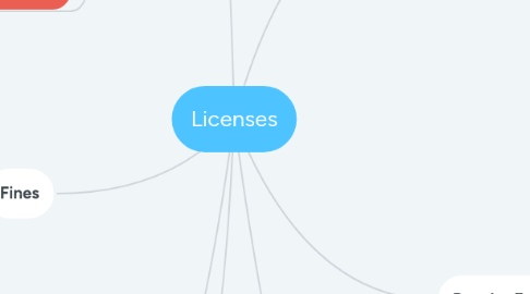 Mind Map: Licenses