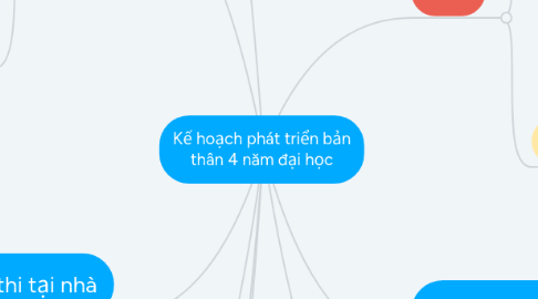 Mind Map: Kế hoạch phát triển bản thân 4 năm đại học