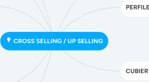 Mind Map: CROSS SELLING / UP SELLING