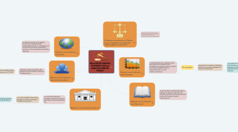 Mind Map: RELACIÓN DEL DERECHO ECONÓMICO CON LAS RAMAS DEL DERECHO PUBLICO