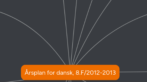 Mind Map: Årsplan for dansk, 8.F/2012-2013