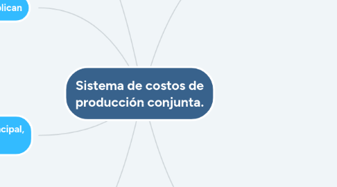 Mind Map: Sistema de costos de producción conjunta.