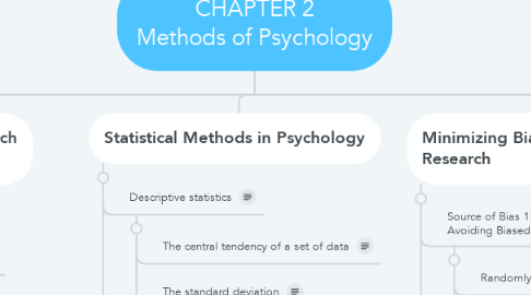 Mind Map: CHAPTER 2 Methods of Psychology