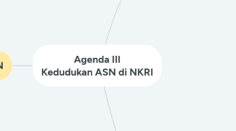 Mind Map: Agenda III Kedudukan ASN di NKRI