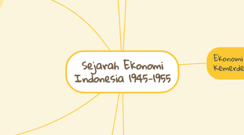 Mind Map: Sejarah Ekonomi Indonesia 1945-1955
