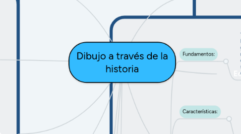 Mind Map: Dibujo a través de la historia