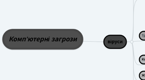 Mind Map: Комп'ютерні загрози