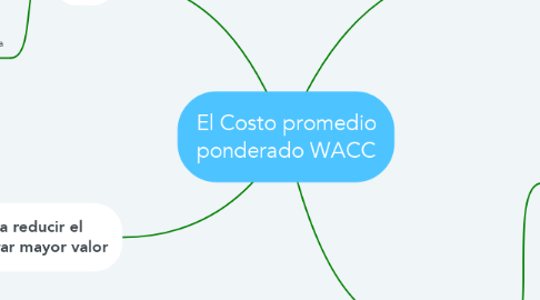 Mind Map: El Costo promedio ponderado WACC