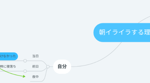 Mind Map: 朝イライラする理由