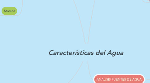 Mind Map: Características del Agua