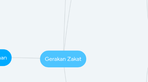 Mind Map: Gerakan Zakat