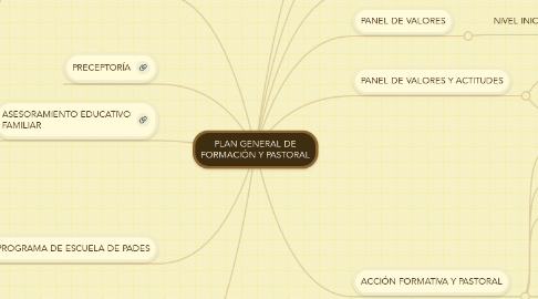 Mind Map: PLAN GENERAL DE FORMACIÓN Y PASTORAL