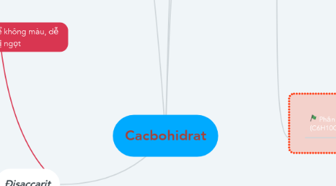 Mind Map: Cacbohidrat