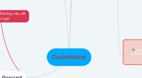 Mind Map: Cacbohidrat