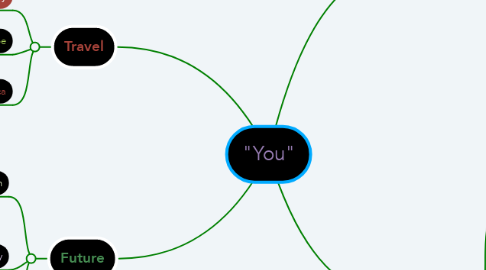 Mind Map: "You"