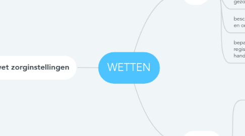 Mind Map: WETTEN