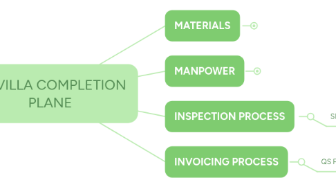 Mind Map: 40 VILLA COMPLETION PLANE