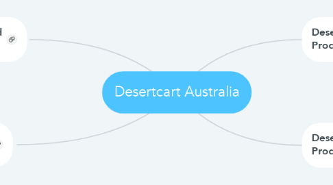 Mind Map: Desertcart Australia