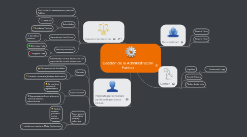 Mind Map: Gestión de la Administración Publica