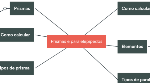 Mind Map: Prismas e paralelepípedos