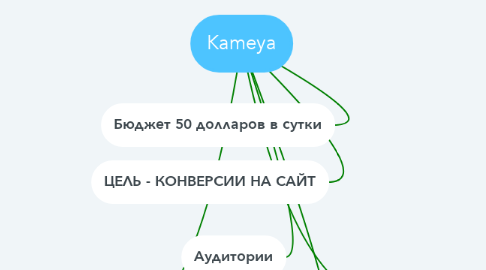 Mind Map: Kameya
